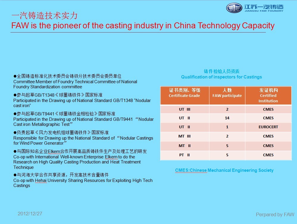 《現(xiàn)代鑄鐵》雜志主辦單位Sponsors of  Magazine “Modern Cast iron  全國鑄造標(biāo)準(zhǔn)化技術(shù)委員會鑄鐵分技術(shù)委員會委員單位Committee Member of Foundry Technical Committee of National Foundry Standardization committee 參與起草GB/T1348《球墨鑄鐵件》國家標(biāo)準(zhǔn)Participated in the Drawing up of National Standard GB/T1348 “Nodular cast iron”  參與起草GB/T9441《球墨鑄鐵金相檢驗(yàn)》國家標(biāo)準(zhǔn)Participated in the Drawing up of National Standard GB/T9441 “Nodular Cast iron Metallographic Test”負(fù)責(zé)起草《風(fēng)力發(fā)電機(jī)組球墨鑄鐵件》國家標(biāo)準(zhǔn)Responsible for Drawing up the National Standard of “Nodular Castings for Wind Power Generator”與國際知名企業(yè)Elkem合作開展高品質(zhì)鑄鐵件生產(chǎn)及處理工藝的研發(fā)Co-op with International Well-known Enterprise Elkem to do the Research on High Quality Casting Production and Heat Treatment Technique與河海大學(xué)合作共享資源，開發(fā)高技術(shù)含量鑄件Co-op with Hehai University Sharing Resources for Exploiting High Tech Castings 